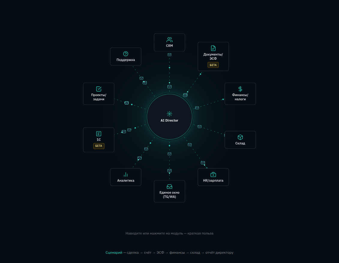 AI Director обменивается данными с CRM, документами, финансами, складом, HR и другими модулями